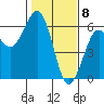 Fields Landing tide chart for Monday, February 8, 2021