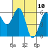 Fields Landing tide chart for Wednesday, March 10, 2021