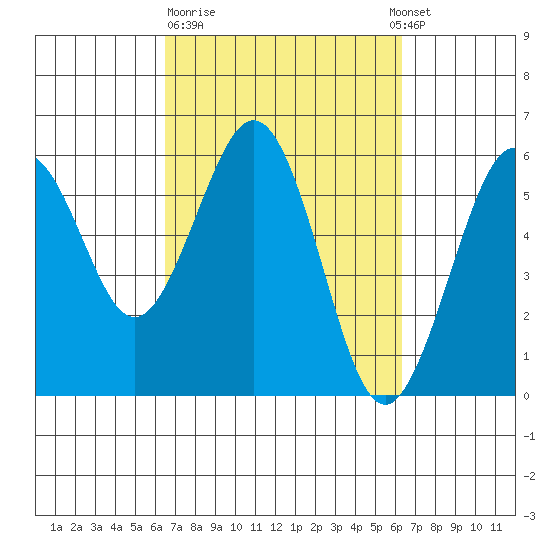 Fields Landing tide chart for Friday, March 12, 2021