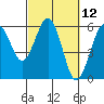 Fields Landing tide chart for Friday, March 12, 2021