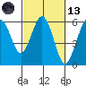 Fields Landing tide chart for Saturday, March 13, 2021