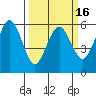 Fields Landing tide chart for Tuesday, March 16, 2021