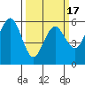 Fields Landing tide chart for Wednesday, March 17, 2021