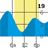Fields Landing tide chart for Friday, March 19, 2021