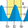 Fields Landing tide chart for Monday, March 1, 2021