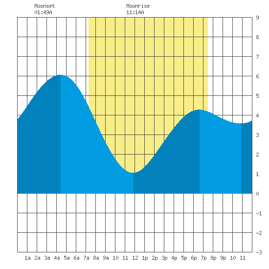 Fields Landing tide chart for Saturday, March 20, 2021
