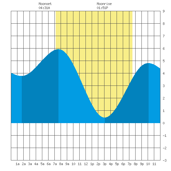 Fields Landing tide chart for Tuesday, March 23, 2021