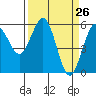 Fields Landing tide chart for Friday, March 26, 2021