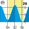Fields Landing tide chart for Sunday, March 28, 2021