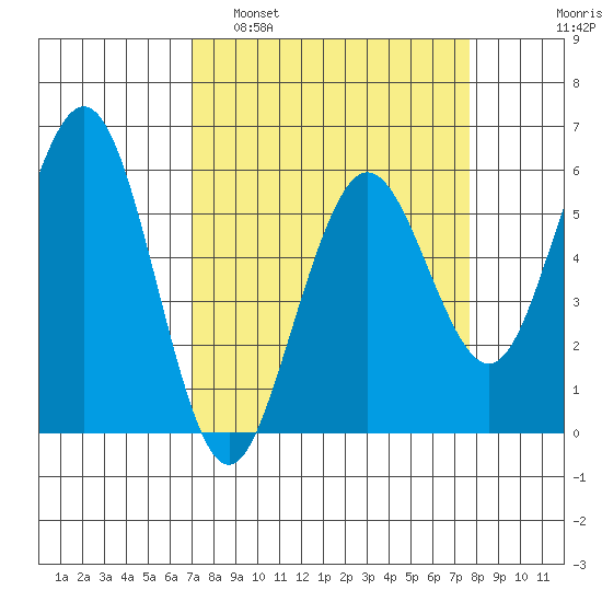 Fields Landing tide chart for Wednesday, March 31, 2021