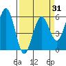 Fields Landing tide chart for Wednesday, March 31, 2021