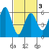 Fields Landing tide chart for Wednesday, March 3, 2021
