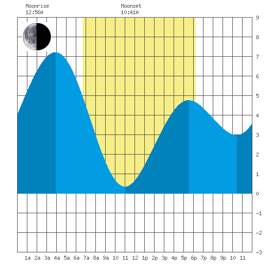 Fields Landing tide chart for Friday, March 5, 2021