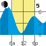 Fields Landing tide chart for Friday, March 5, 2021