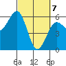 Fields Landing tide chart for Sunday, March 7, 2021