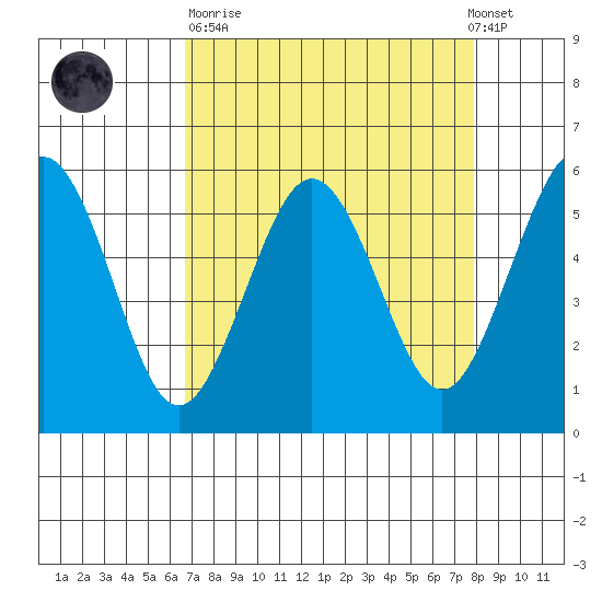 Fields Landing tide chart for Sunday, April 11, 2021