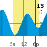 Fields Landing tide chart for Tuesday, April 13, 2021