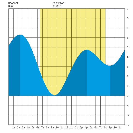 Fields Landing tide chart for Friday, April 16, 2021