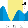 Fields Landing tide chart for Friday, April 16, 2021