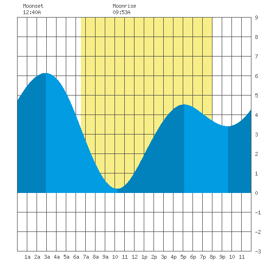 Fields Landing tide chart for Saturday, April 17, 2021
