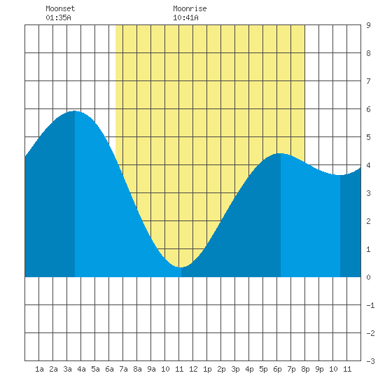 Fields Landing tide chart for Sunday, April 18, 2021