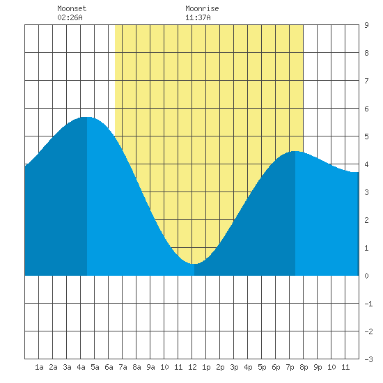 Fields Landing tide chart for Monday, April 19, 2021