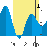 Fields Landing tide chart for Thursday, April 1, 2021