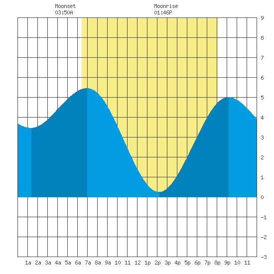 Fields Landing tide chart for Wednesday, April 21, 2021