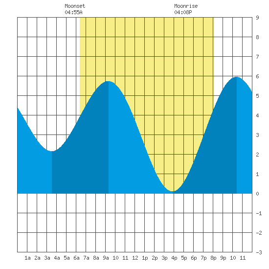 Fields Landing tide chart for Friday, April 23, 2021