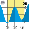 Fields Landing tide chart for Monday, April 26, 2021