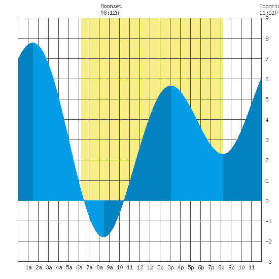 Fields Landing tide chart for Thursday, April 29, 2021