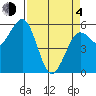 Fields Landing tide chart for Sunday, April 4, 2021