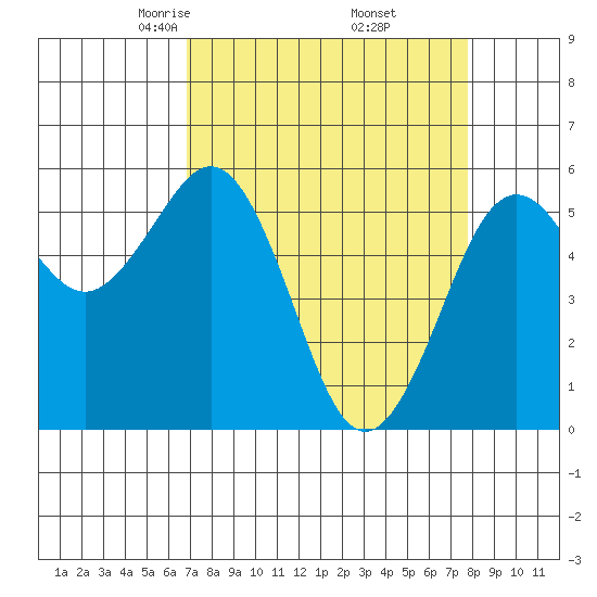 Fields Landing tide chart for Tuesday, April 6, 2021