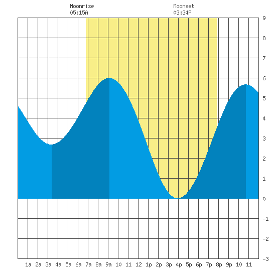 Fields Landing tide chart for Wednesday, April 7, 2021