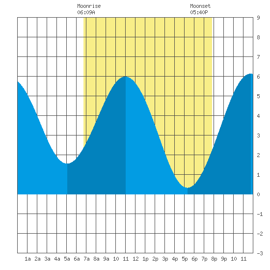 Fields Landing tide chart for Friday, April 9, 2021