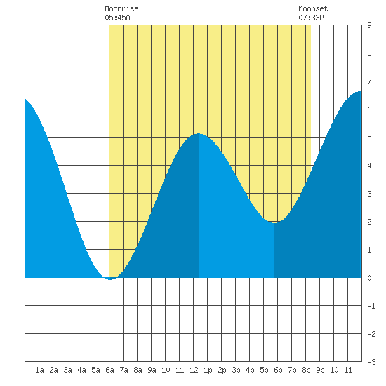 Fields Landing tide chart for Monday, May 10, 2021