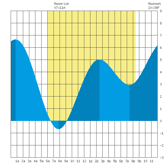 Fields Landing tide chart for Thursday, May 13, 2021