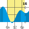 Fields Landing tide chart for Sunday, May 16, 2021