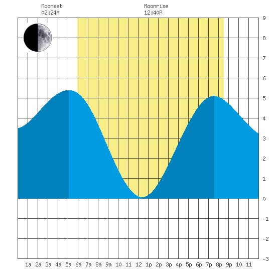 Fields Landing tide chart for Wednesday, May 19, 2021