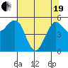 Fields Landing tide chart for Wednesday, May 19, 2021
