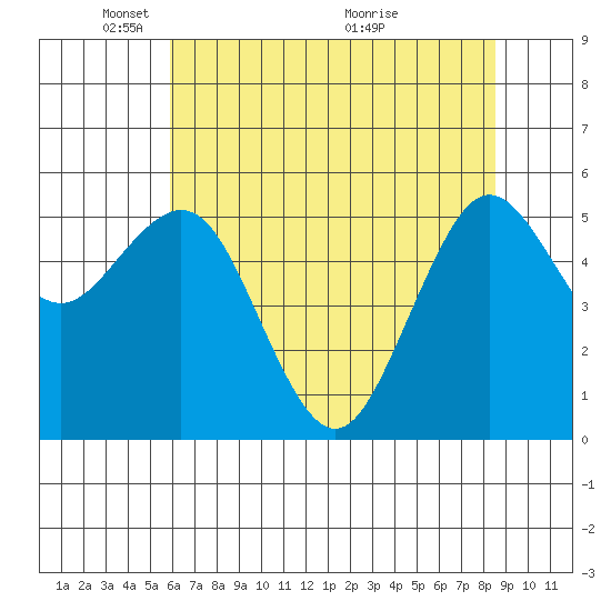 Fields Landing tide chart for Thursday, May 20, 2021