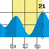 Fields Landing tide chart for Friday, May 21, 2021