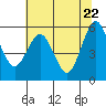 Fields Landing tide chart for Saturday, May 22, 2021