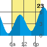 Fields Landing tide chart for Sunday, May 23, 2021