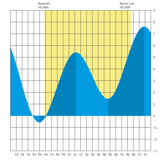 Fields Landing tide chart for Monday, May 24, 2021