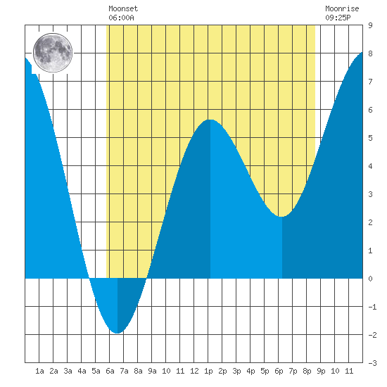Fields Landing tide chart for Wednesday, May 26, 2021