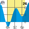 Fields Landing tide chart for Wednesday, May 26, 2021