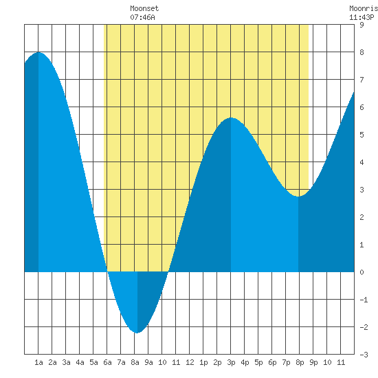 Fields Landing tide chart for Friday, May 28, 2021