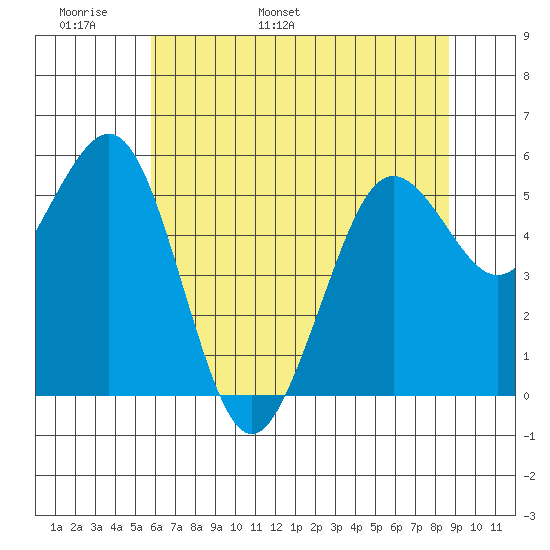 Fields Landing tide chart for Monday, May 31, 2021