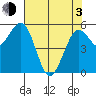 Fields Landing tide chart for Monday, May 3, 2021